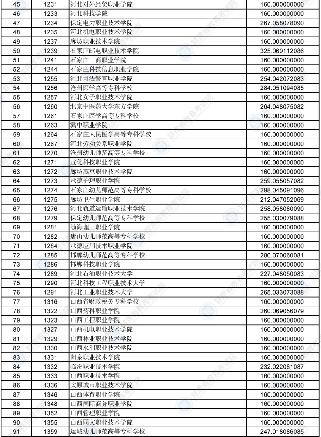 2022甘肃普通高校招生录取高职（专科）批普通类（R段）理工类院校投档最低分