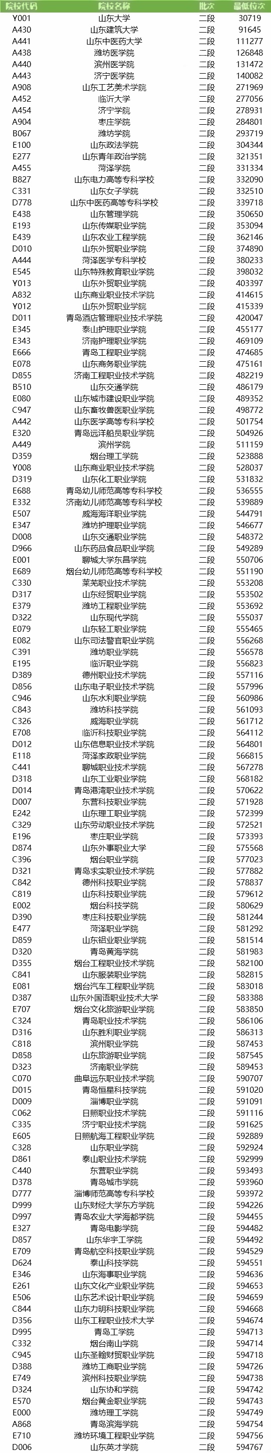 山东专科学校录取分数线是多少