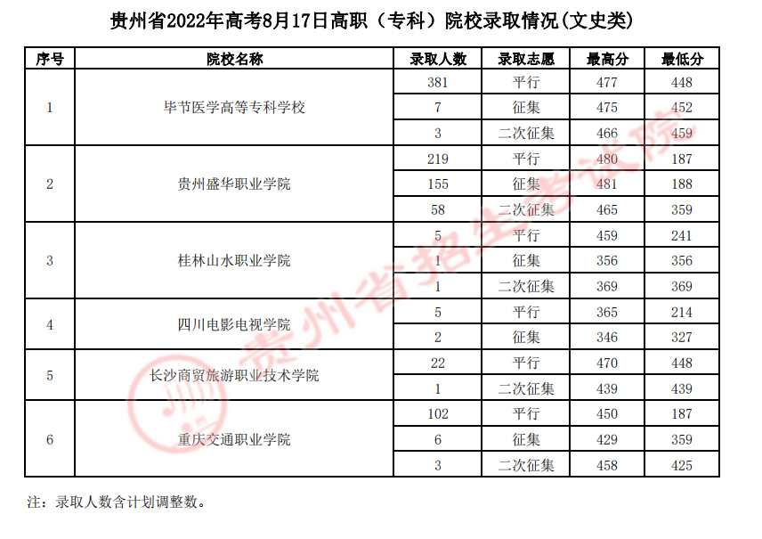 2022贵州高职专科院校录取分数线是多少（文史类）