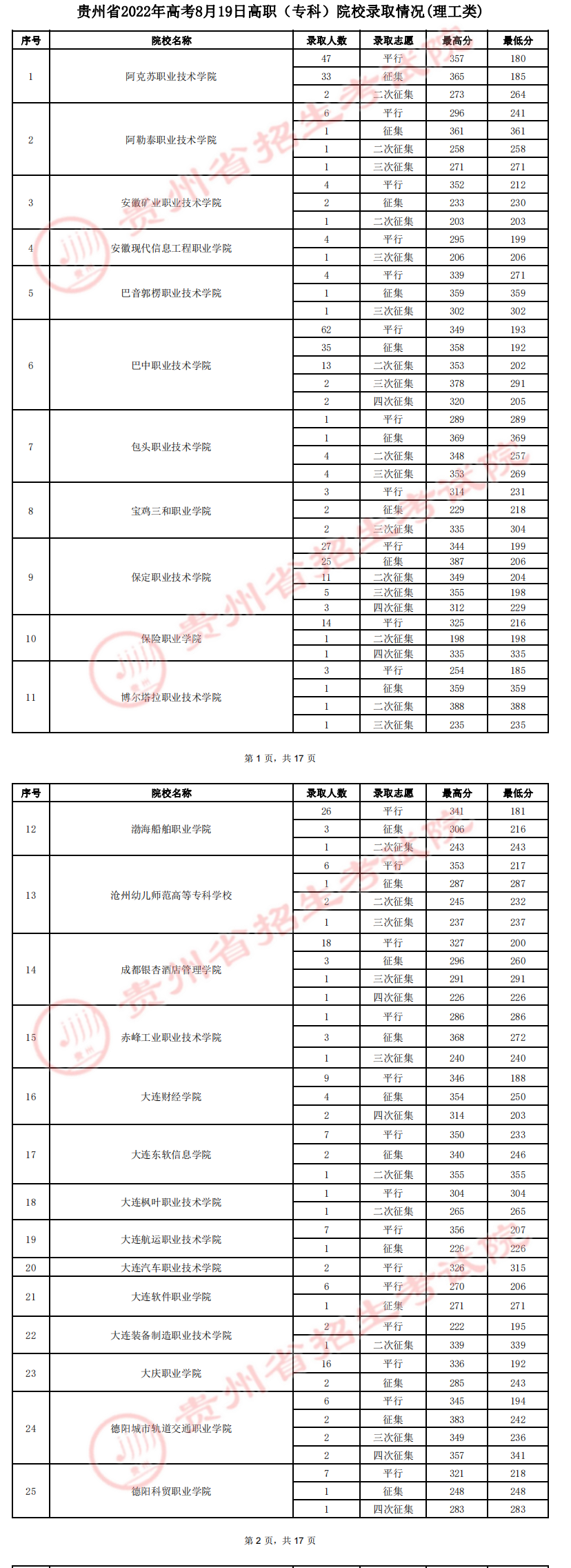 2022贵州高职（专科）院校录取分数线是多少（理工类）