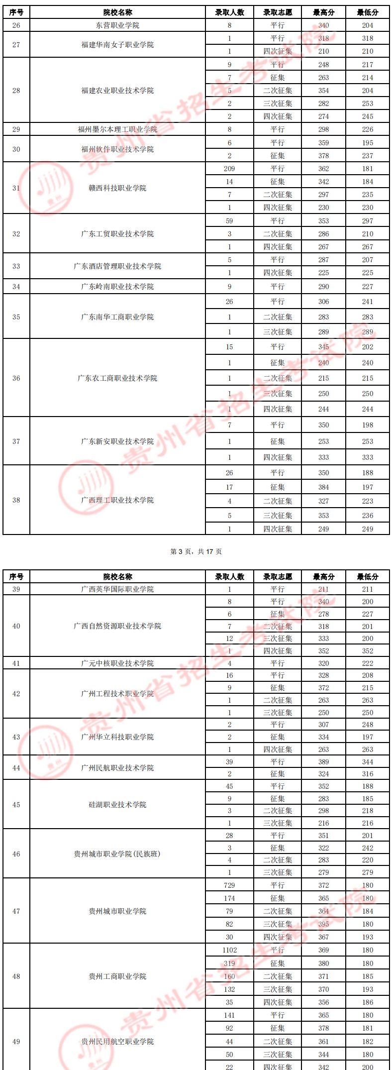 2022贵州高职（专科）院校录取分数线是多少（理工类）