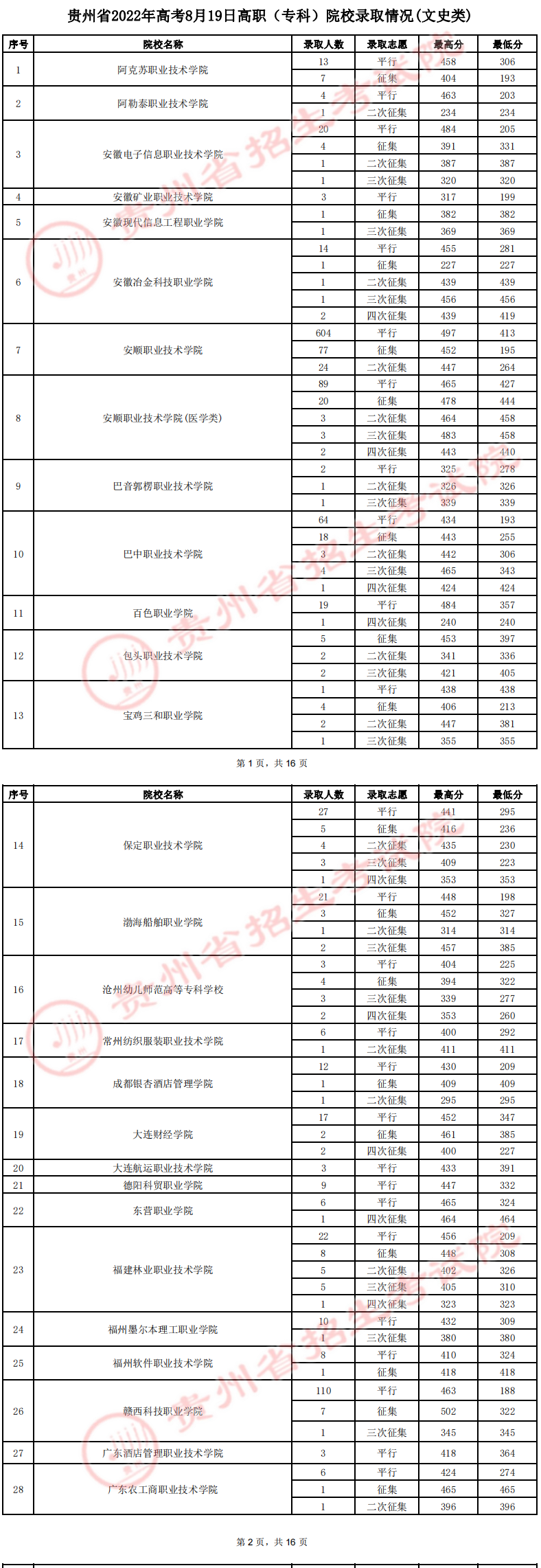 2022贵州高职（专科）院校录取分数线是多少（文史类）