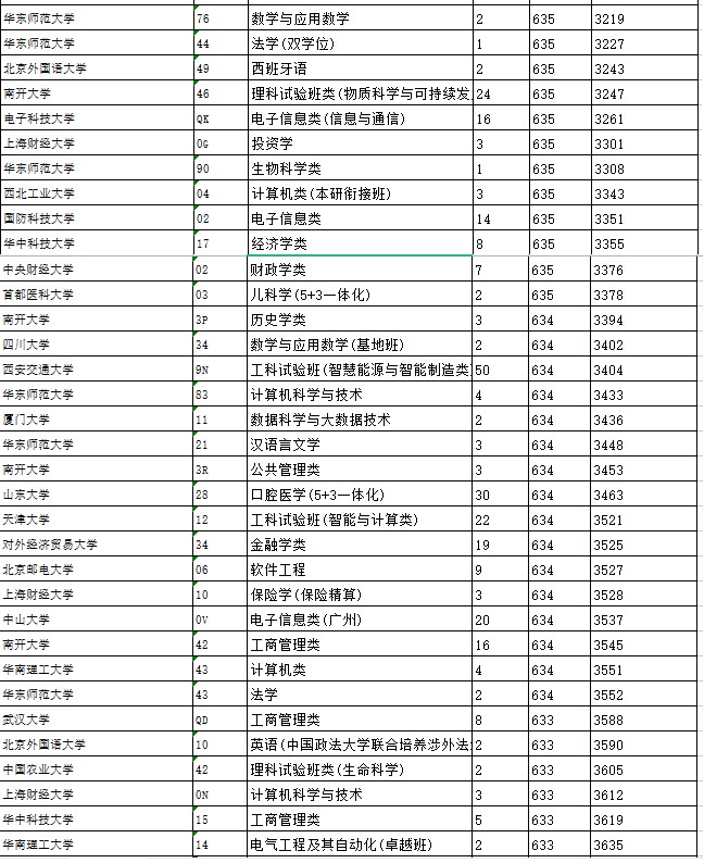 2023山东考生想上985/211需要多少分 