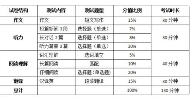 四六级分值明细情况