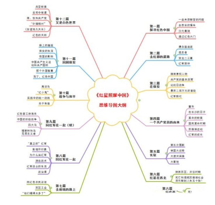 红星照耀中国思维导图 每章主要内容