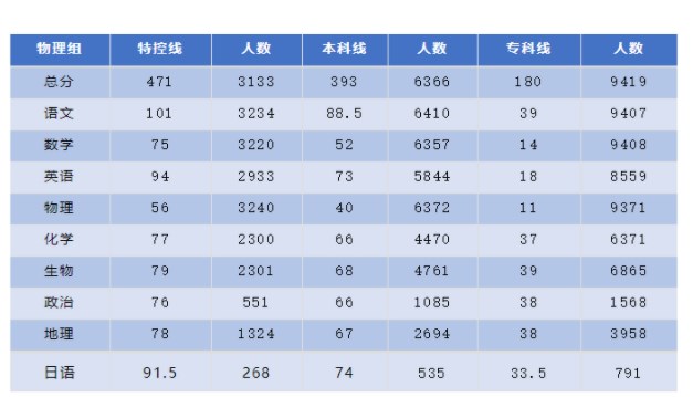 2023广东衡水金卷高三联考分数线是多少