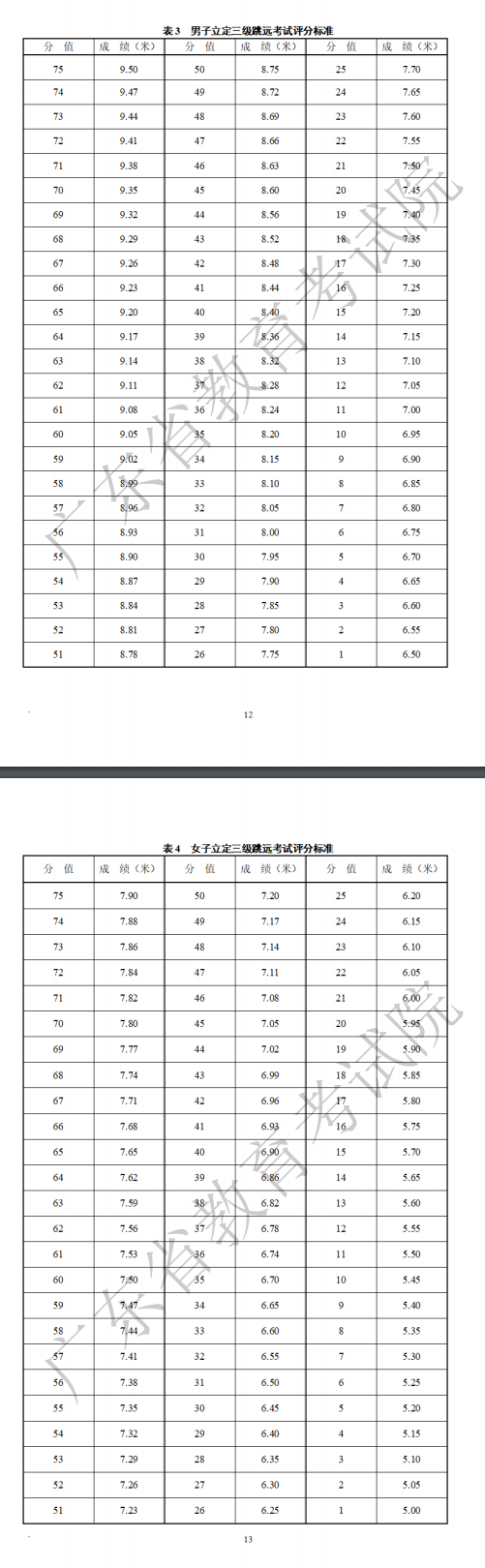 2023年广东体育类专业统考考试项目及评分标准