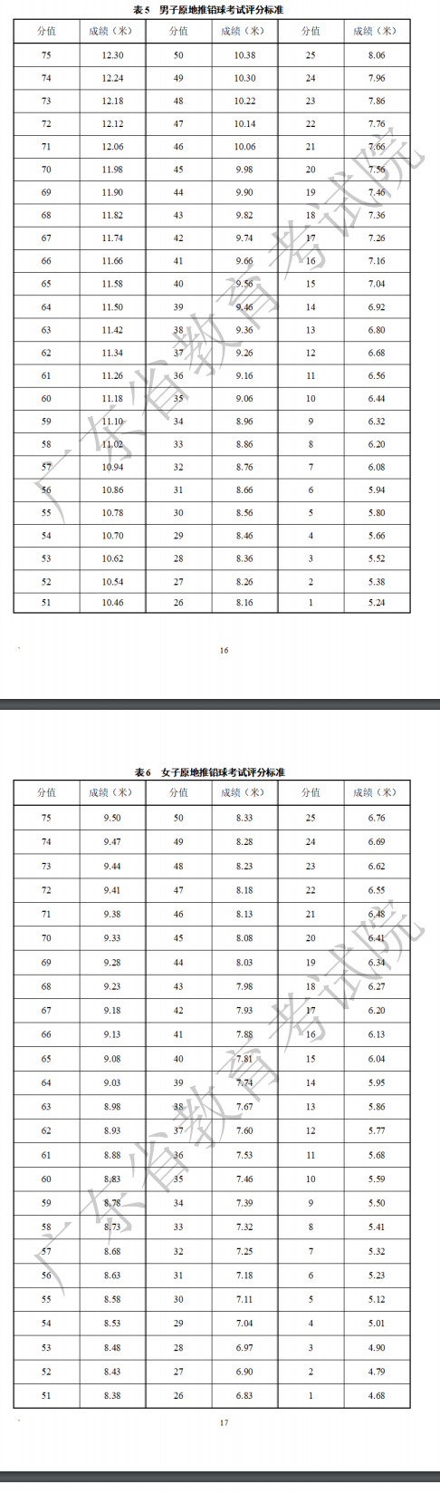 2023年广东体育类专业统考考试项目及评分标准