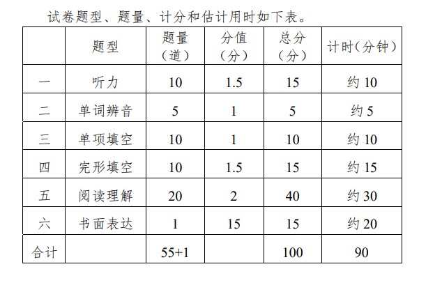2022重庆高中学业水平考试试卷结构