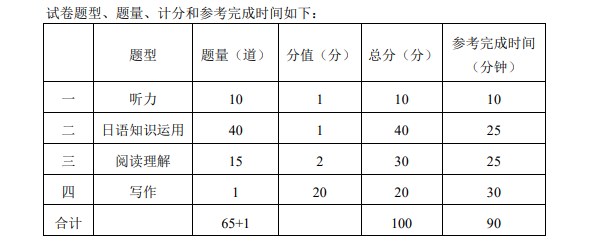 2022重庆市高中学业水平考试外语类考试形式及试卷结构