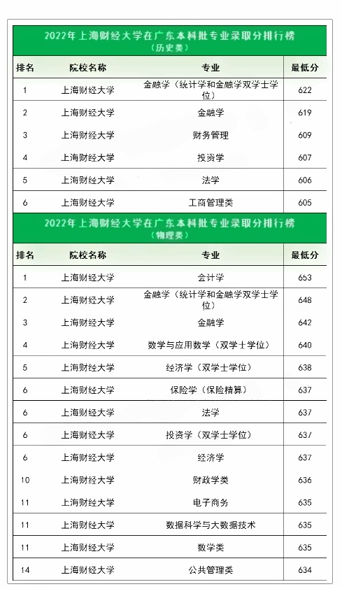 上海财经大学在广东各专业录取难度排行榜