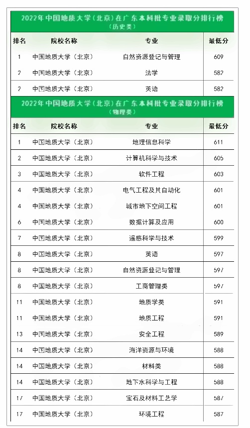 中国地质大学（北京）在广东各专业录取难度排行榜