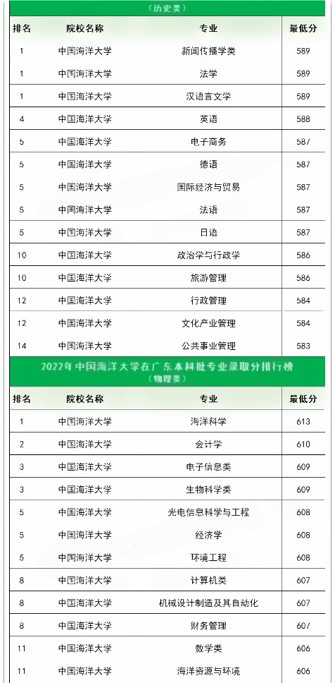 中国海洋大学在广东各专业录取难度排行榜