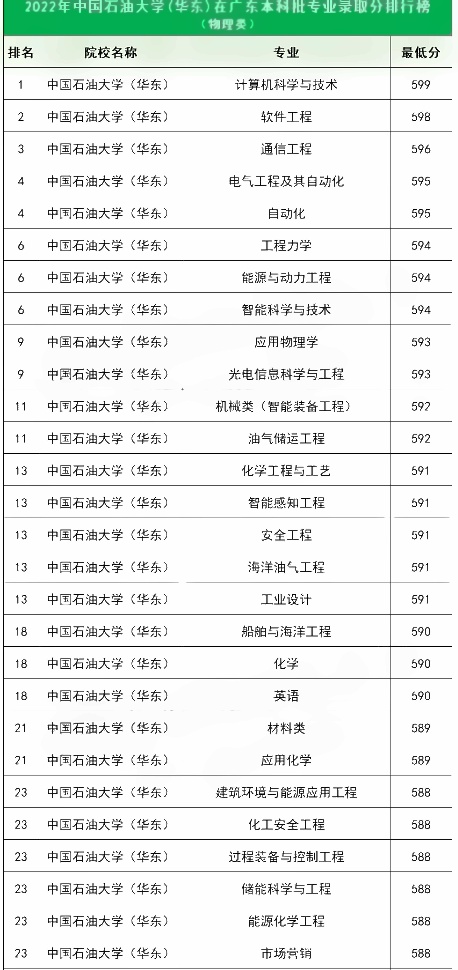 中国石油大学（华东）在广东各专业录取难度排行榜