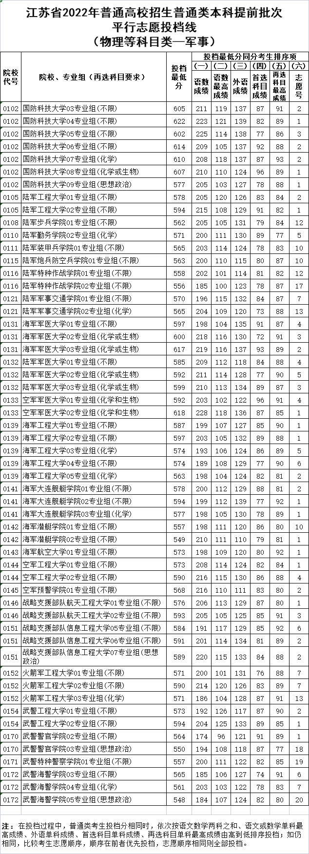 2022江苏省军校物理类分数线.webp.jpg