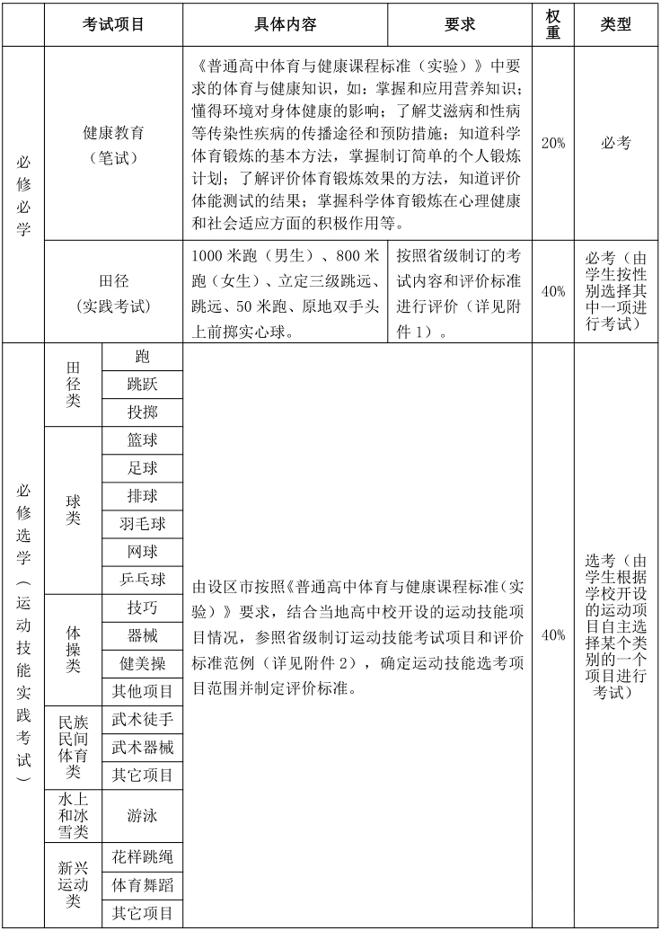 高中学业水平考试体育评分标准