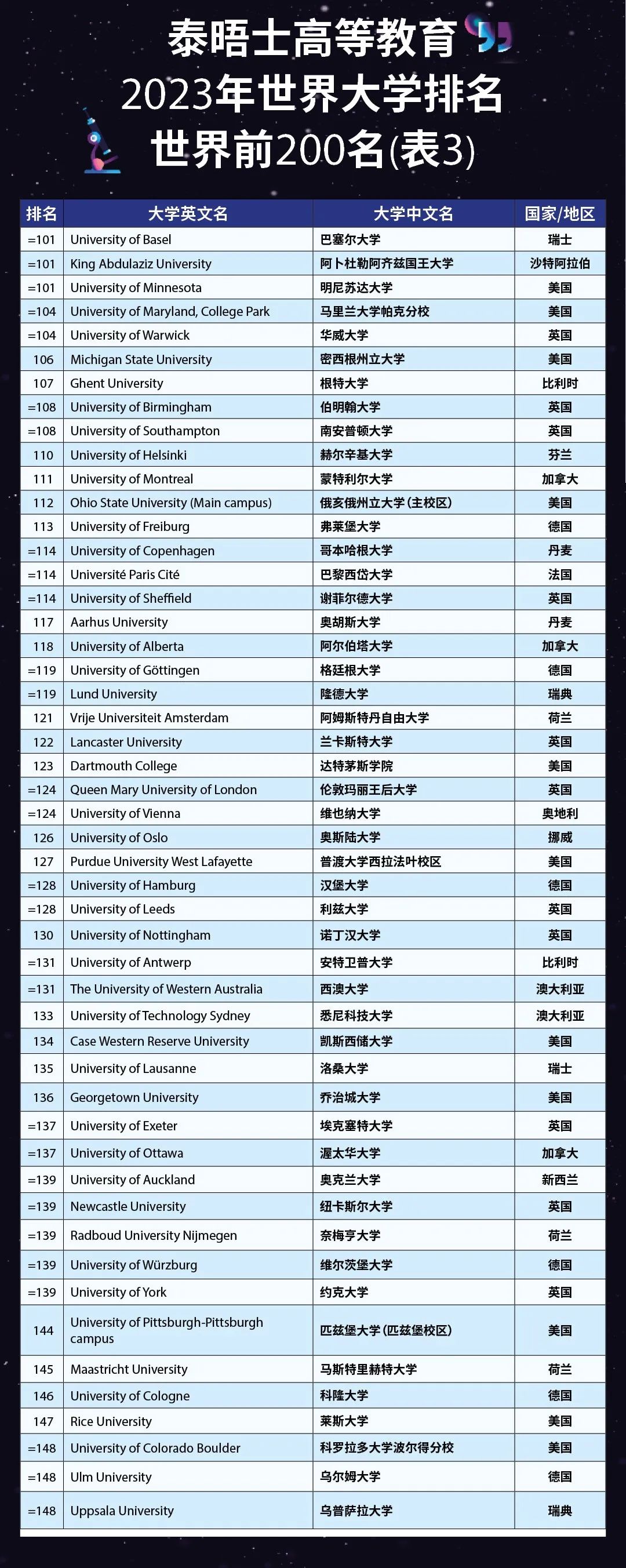 2023泰晤士世界大学排名情况