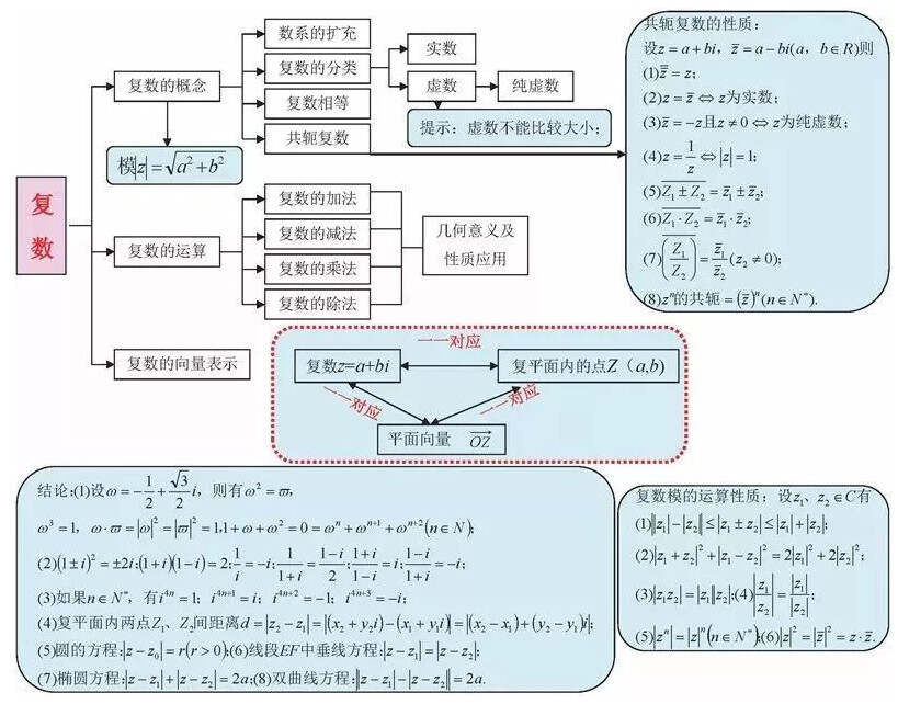 高三第一轮数学知识点导图整理