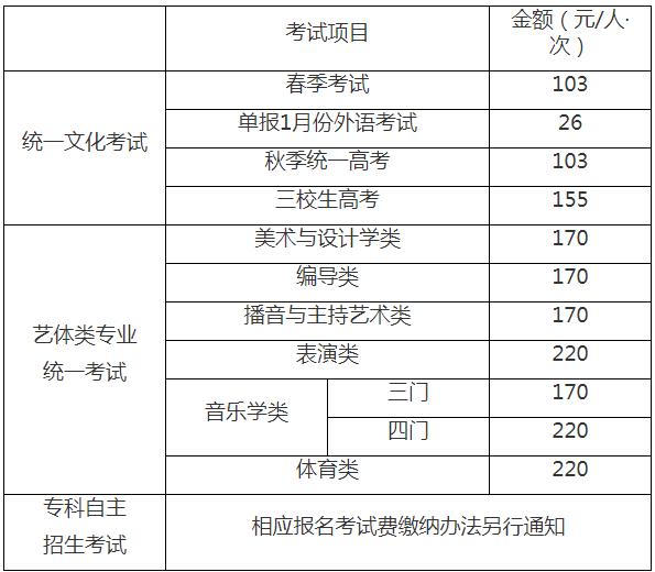 2023上海高考报名缴费截止时间 报名方式多少