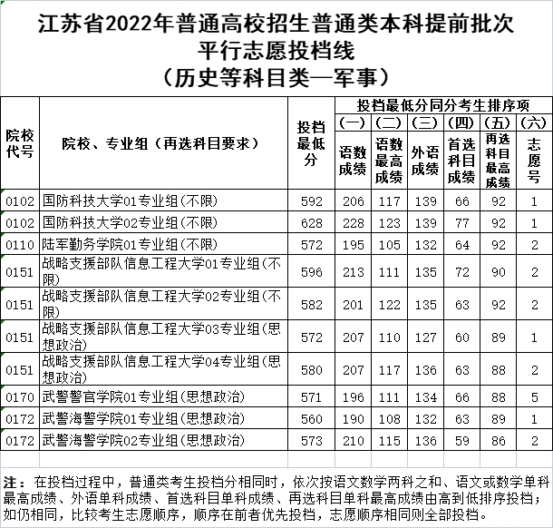 2022江苏军校文史类分数线排名.webp.jpg