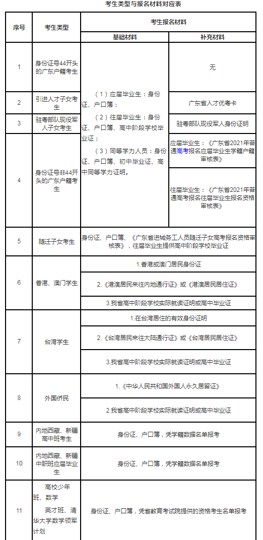 2023广东高考报名需要本人到场吗 本人不去可以吗