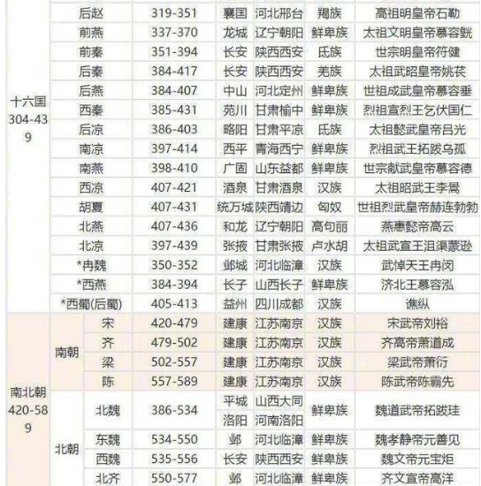 中华5千年历史朝代的顺序是怎样的