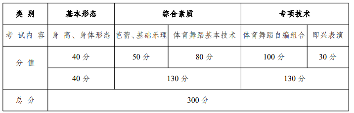 2023云南体育舞蹈统考科目及分值标准 有哪些内容
