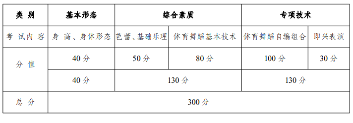 2023云南体育舞蹈统考多少分满分 主要考什么