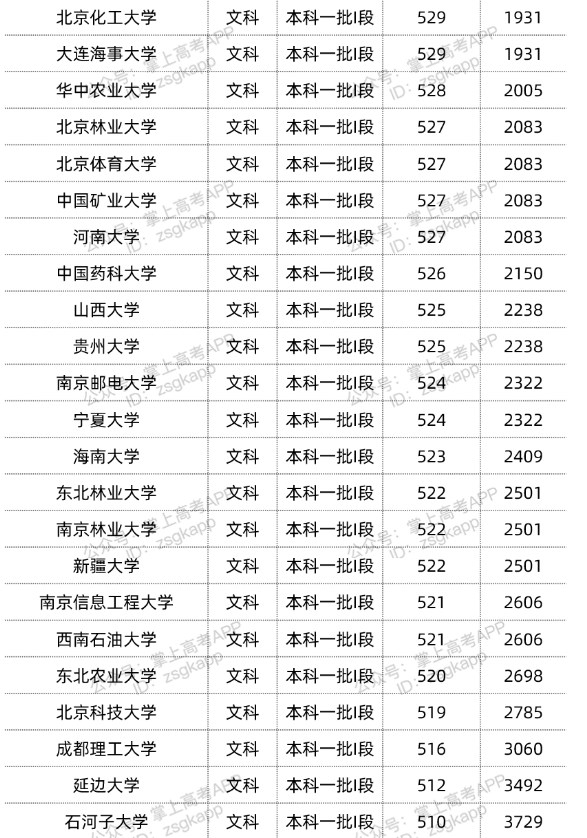 2022双一流大学在甘肃投档分数线汇总