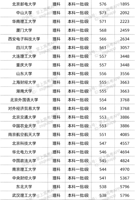 2022双一流大学在甘肃投档分数线汇总