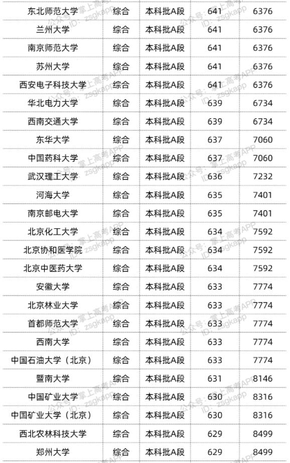 2022双一流大学在天津录取位次是多少 最低录取位次查询