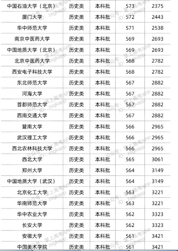 2022双一流大学在重庆投档分数线汇总