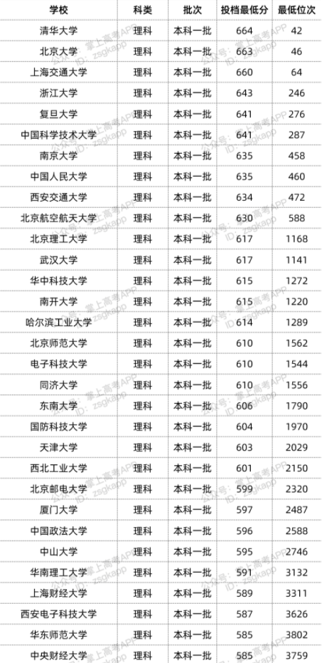 2022年双一流大学在贵州投档分数线汇总