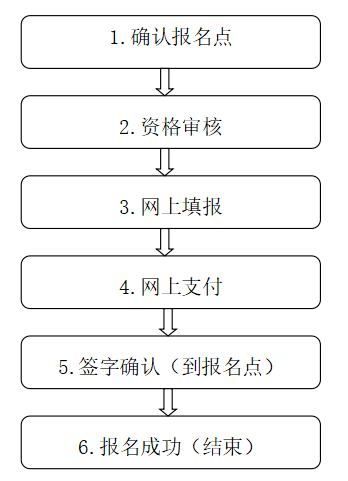 2023年江苏高考和中职职教高考以及学考报名流程 怎么报名