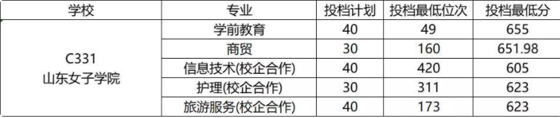 2022年山东春季高考各校录取分数线是多少