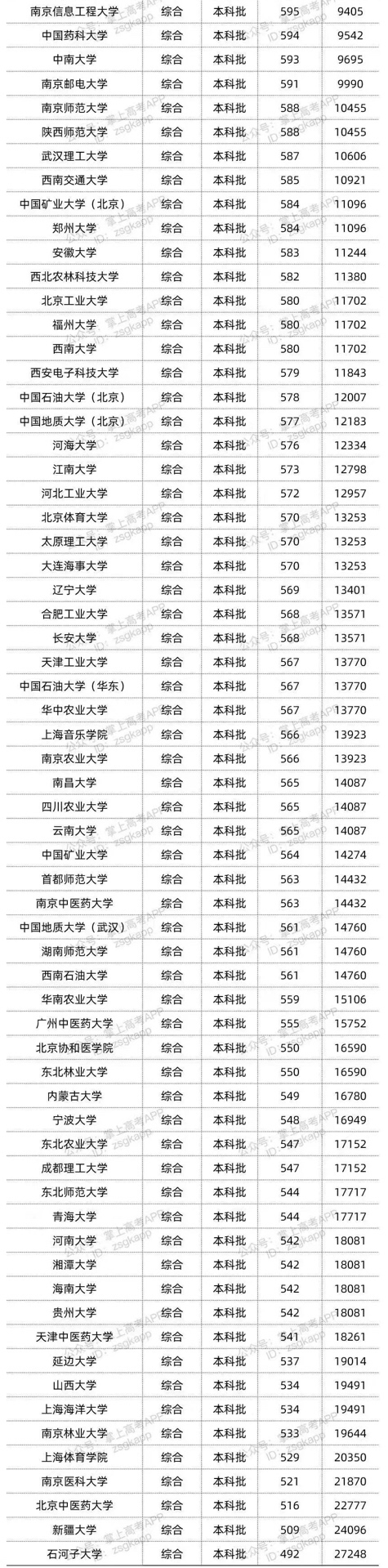 北京双一流综合类最低录取位次汇总2.jpg