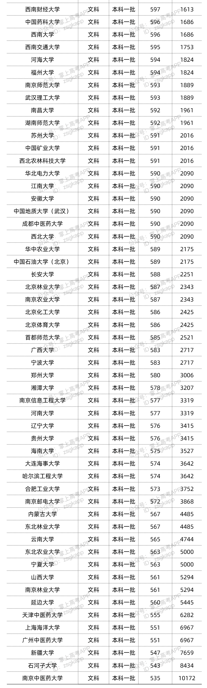 2022双一流大学在广西录取位次是多少 最低录取位次查询