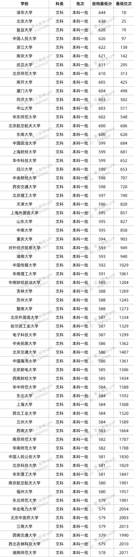 2022双一流大学在江西录取位次是多少 最低录取位次查询