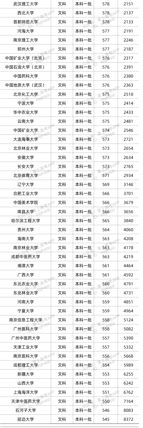 2022双一流大学在江西录取位次是多少 最低录取位次查询插图4