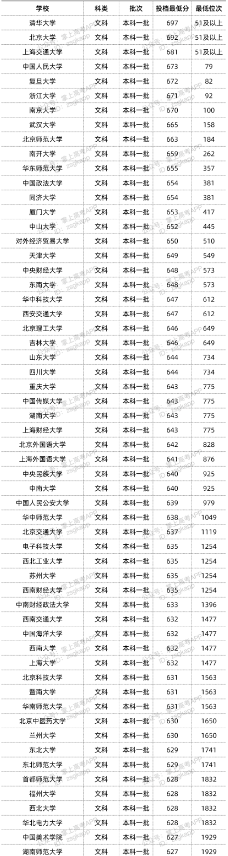 2022双一流大学在云南录取位次是多少 最低录取位次查询
