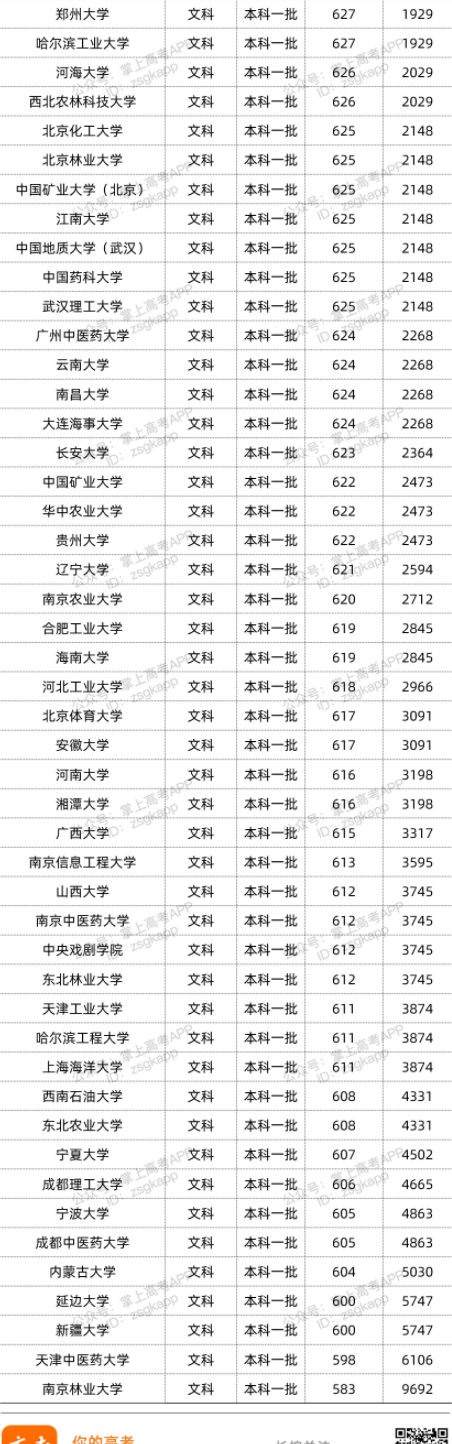 2022双一流大学在云南录取位次是多少 最低录取位次查询插图2