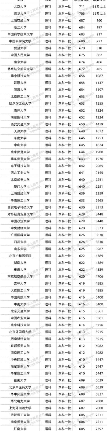 2022双一流大学在云南录取位次是多少 最低录取位次查询插图3
