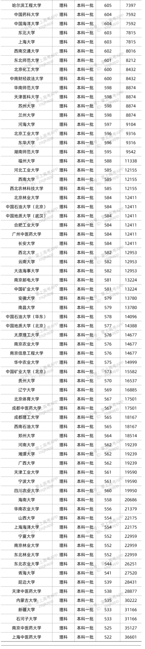 2022双一流大学在云南录取位次是多少 最低录取位次查询插图4