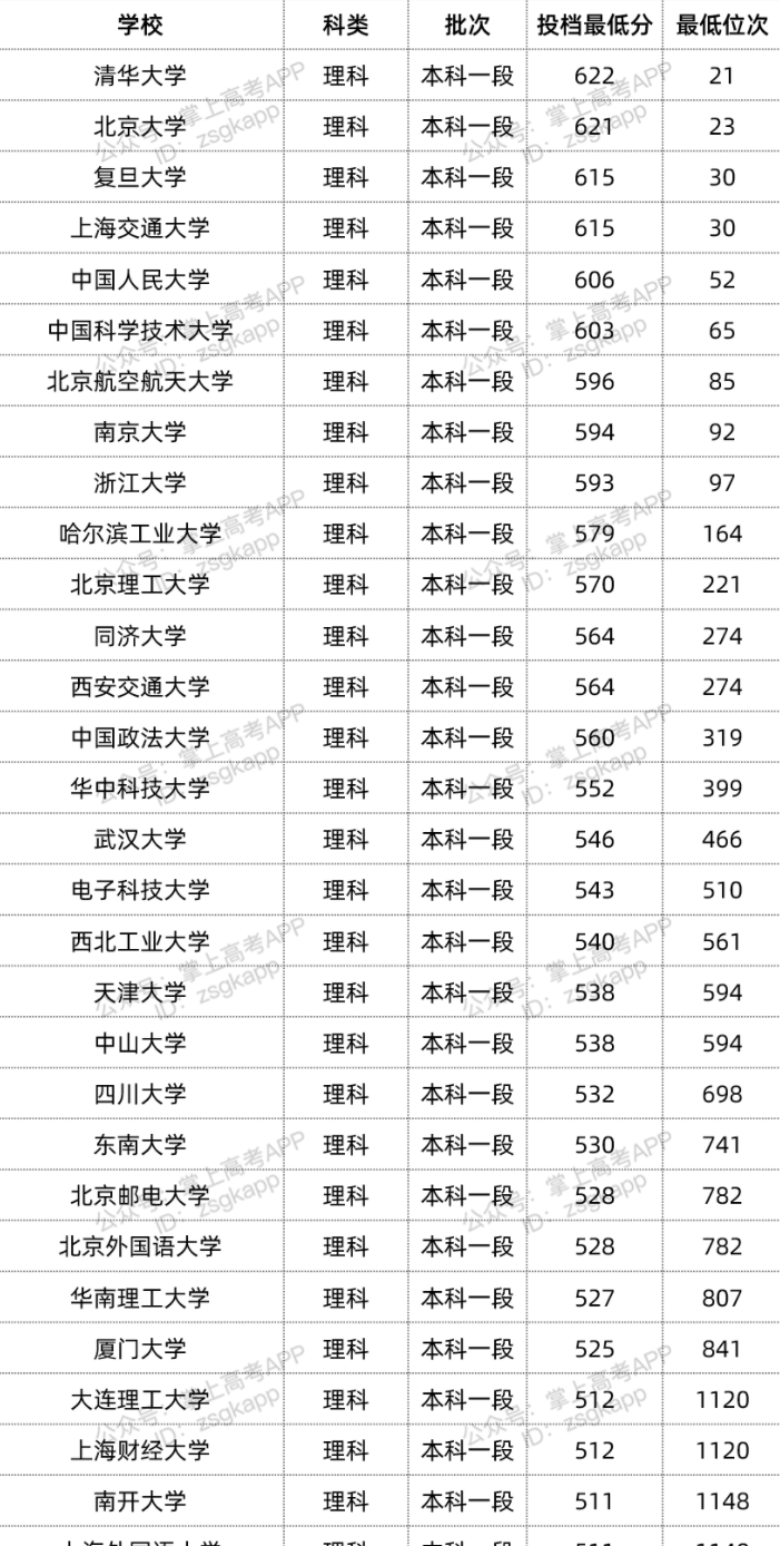 2022双一流大学在青海录取位次是多少 最低录取位次查询