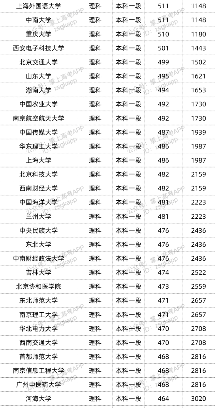 2022双一流大学在青海录取位次是多少 最低录取位次查询