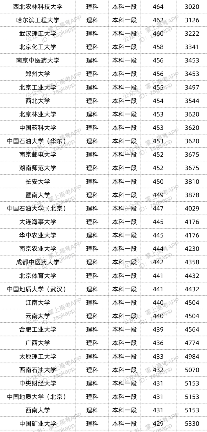 2022双一流大学在青海录取位次是多少 最低录取位次查询