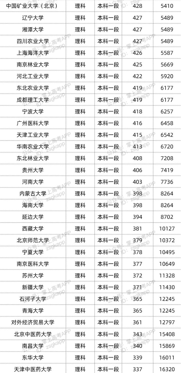 2022双一流大学在青海录取位次是多少 最低录取位次查询