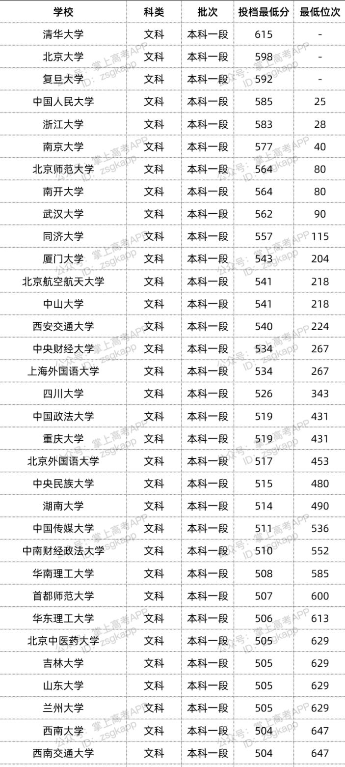 2022双一流大学在青海录取位次是多少 最低录取位次查询