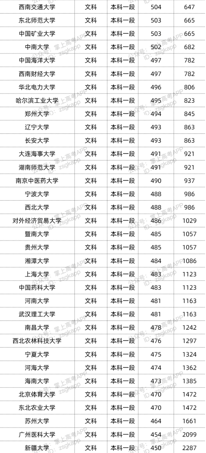 2022双一流大学在青海录取位次是多少 最低录取位次查询