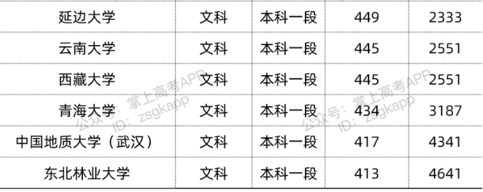 2022双一流大学在青海录取位次是多少 最低录取位次查询